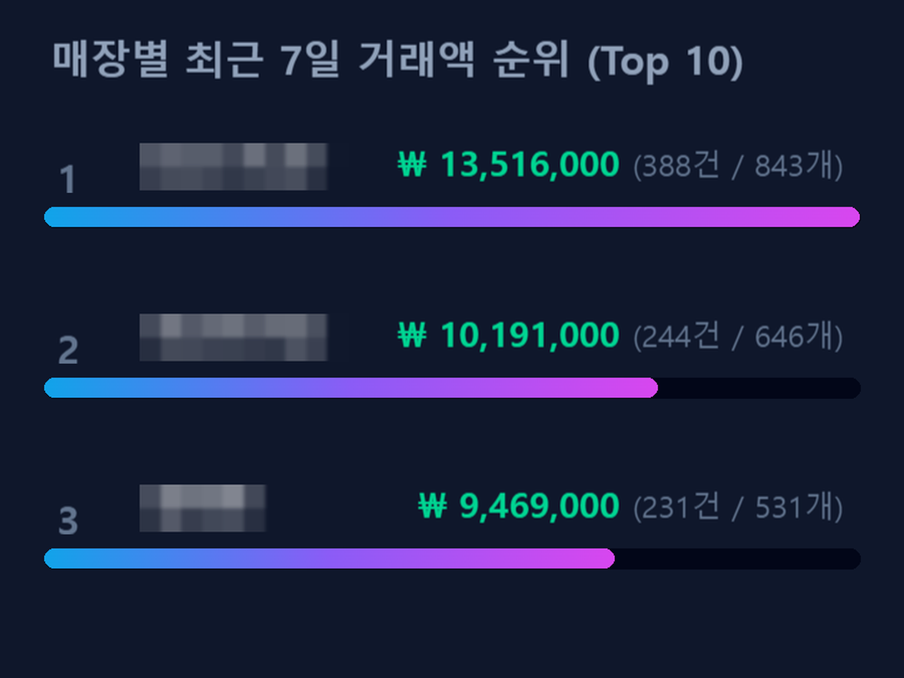 매장별 최근 7일 거래액 순위 — 상호는 모자이크 처리